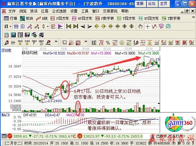 10日均線突破30日均線