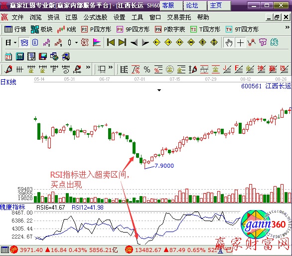 RSI指標超賣形態(tài)