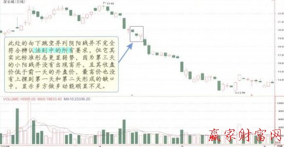 向下跳空并列陰陽(yáng)線K線組合