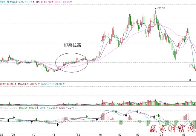 界龍實(shí)業(yè)的日K線圖、日成交量、日MACD