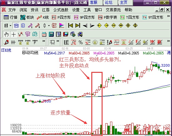 牛市主升段的進(jìn)場時(shí)機(jī)