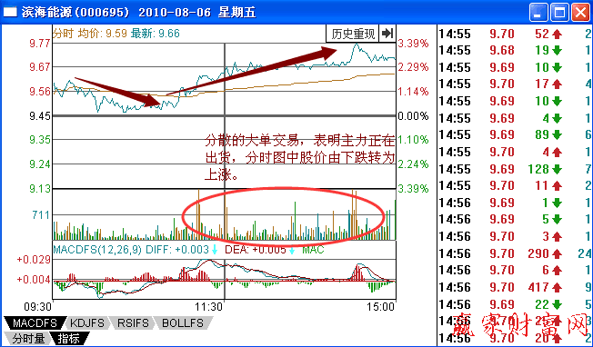 分時(shí)圖中吸引眼球的拉升