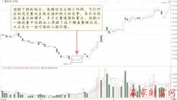 低檔五連陽K線形態(tài)