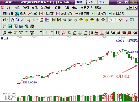 圖2 上證指數(shù)