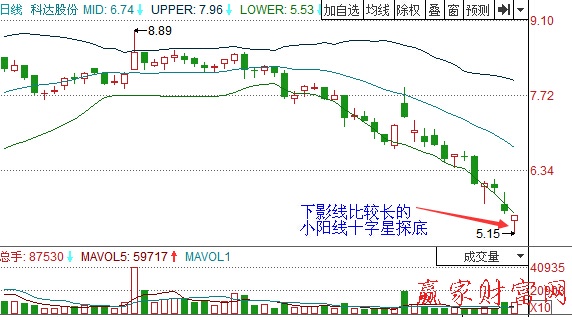 圖1 科達(dá)股份底部十字星