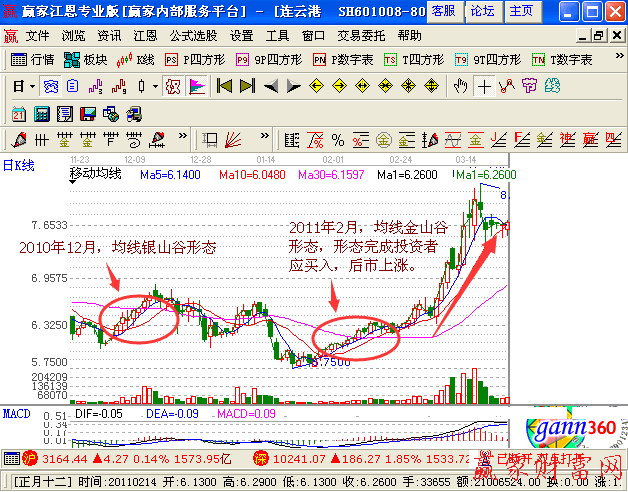 均線金山谷的買點