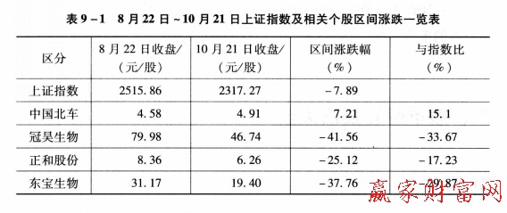 解套實(shí)例分析