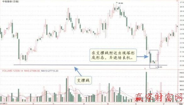 K線買賣信號與支撐及阻力