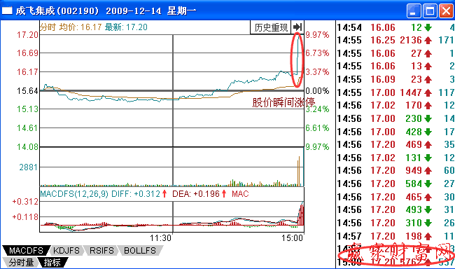 出現(xiàn)股價(jià)瞬間漲停