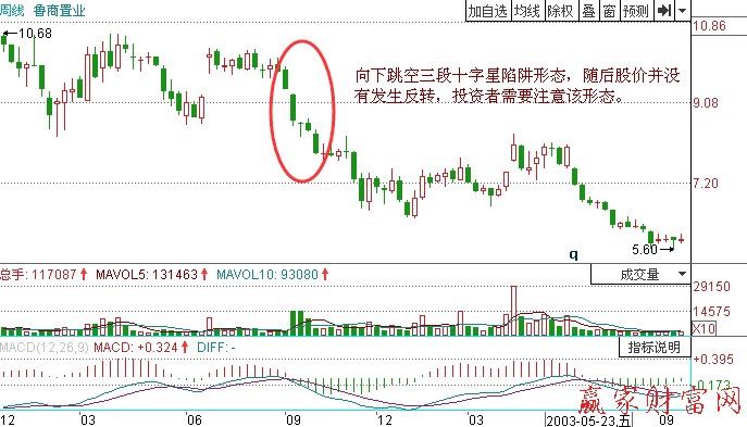 向下跳空三段十字線K線組合陷阱