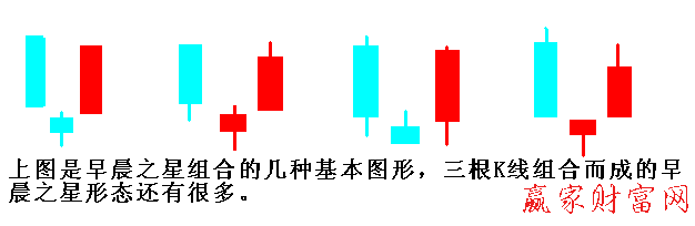 早晨之星K線組合怎樣區(qū)別強弱