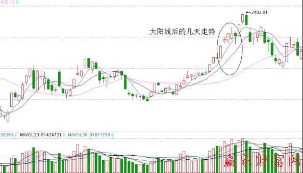 大陽線后幾天的走勢(shì)