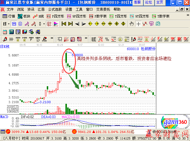 高檔并列多條陰線(xiàn)K線(xiàn)組合