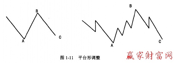 平臺形調整