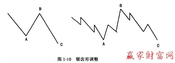 鋸齒形調整