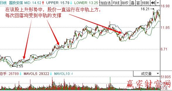 圖2 國(guó)投安信 BOLL示意圖.jpg