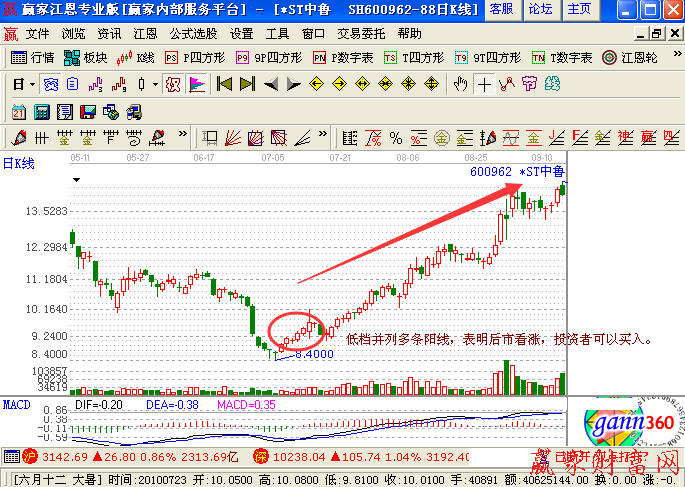 低檔并列多條陽(yáng)線