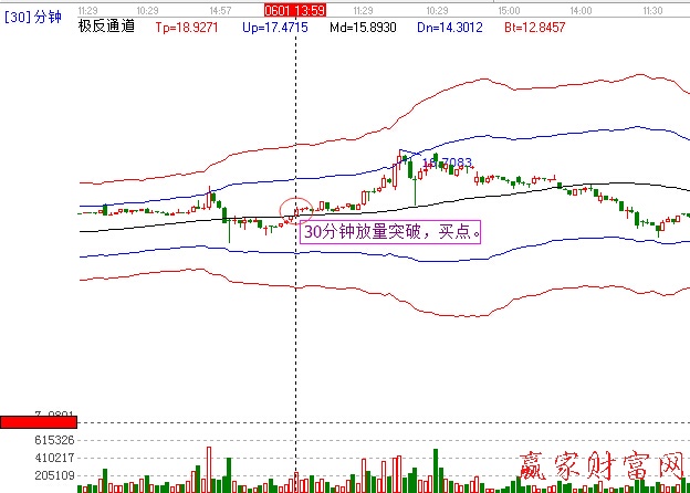 30分鐘極反通道