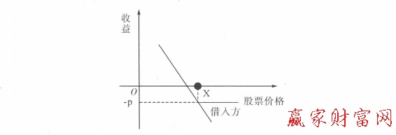 借入方收益