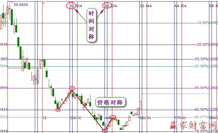 市場對稱美2