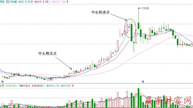 利用5周均線進(jìn)行買賣