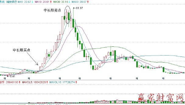 利用5月均線進(jìn)行買賣