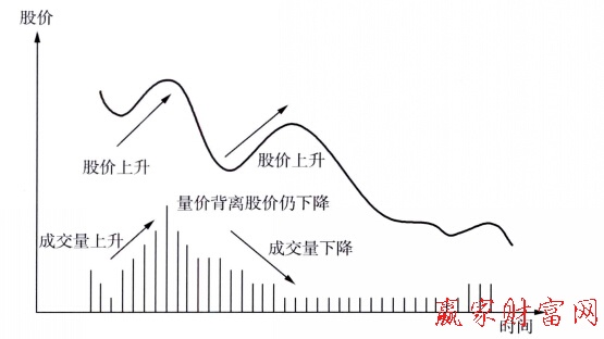 量價背離形態(tài)