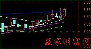 分時(shí)圖看盤技巧