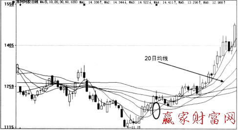 20日均線