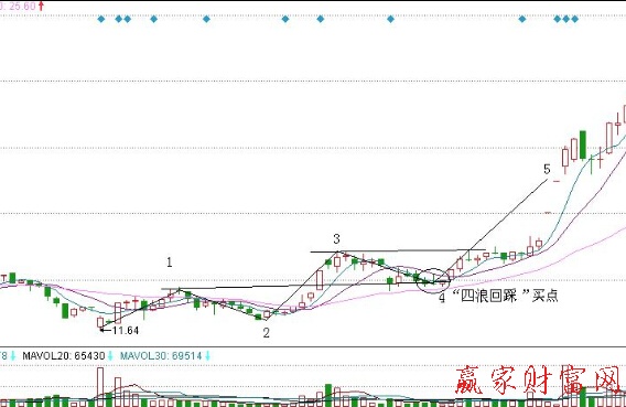 迪威視訊四浪回踩買點