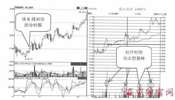 黃山旅游(600054)的日K線圖和分時(shí)走勢(shì)圖