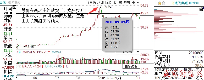 獲利籌碼形態(tài)