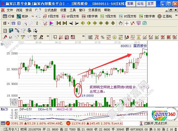 底部跳空陽(yáng)線上插陰線K線組合