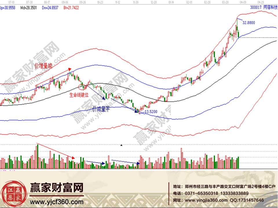 量價實戰(zhàn)分析