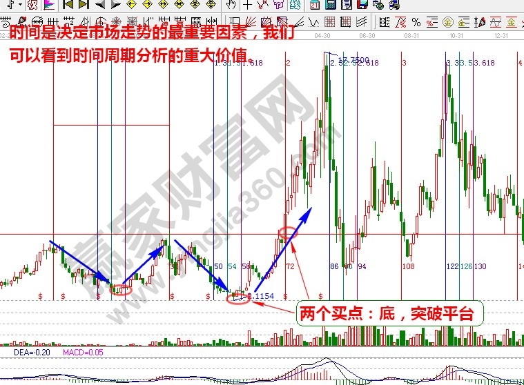 雙重底形態(tài)的兩個買點