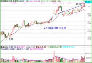 股票追漲如何操作