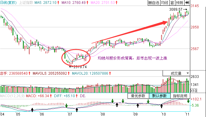 股價與均線背離的方式