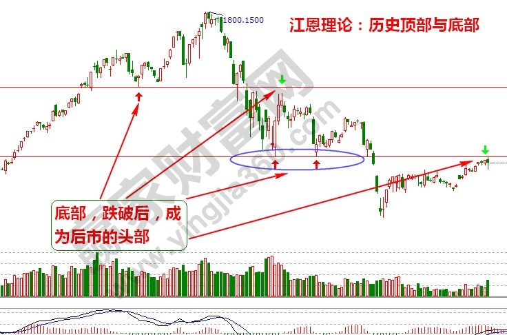 市場底部與頂部的轉(zhuǎn)換