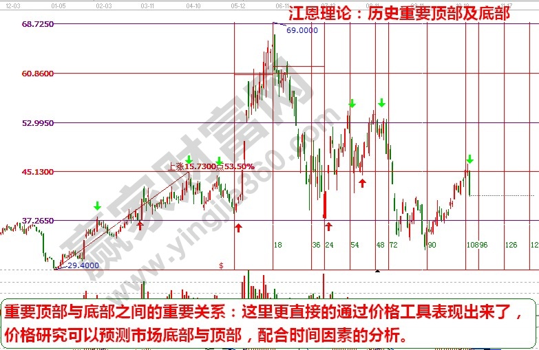 江恩工具判定頂?shù)组g的時間關(guān)系