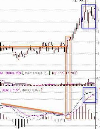 MACD指標(biāo)判斷股票技術(shù)強(qiáng)弱勢(shì)