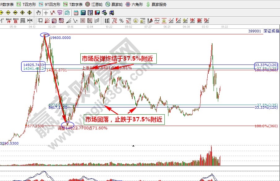 江恩波段百分比運用