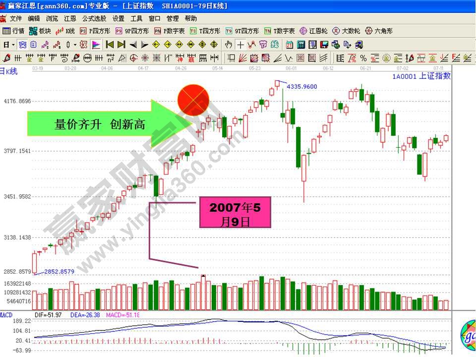 上證指數(shù)實(shí)例分析