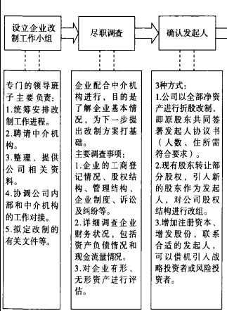 新三板進行股份制改造