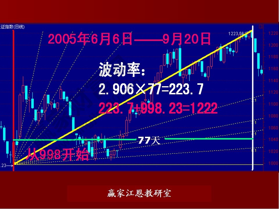 股票預測分析