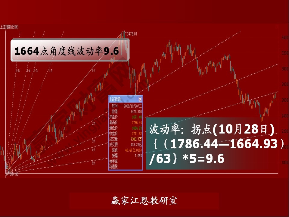 股票預測分析