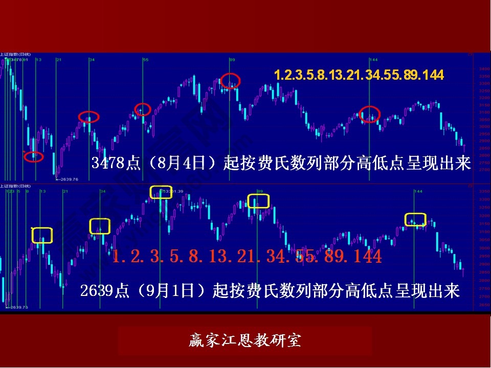 費氏數(shù)列