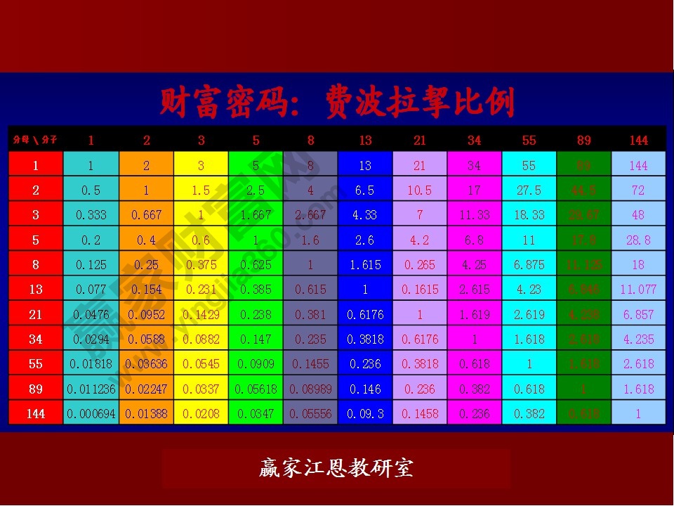 斐波那契比例