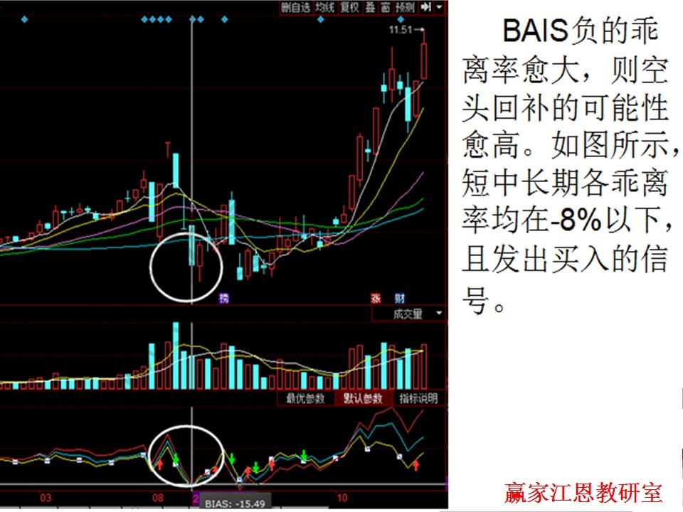 bias指標(biāo)詳解