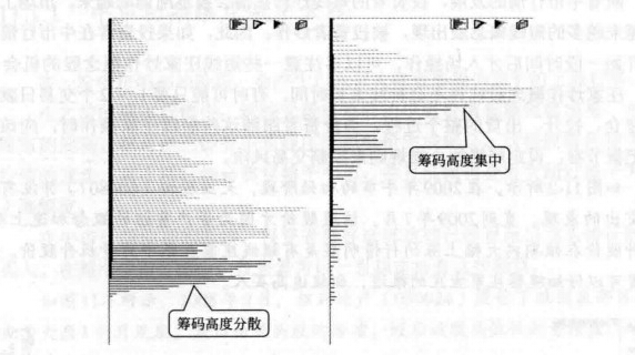 不同的籌碼集中水平