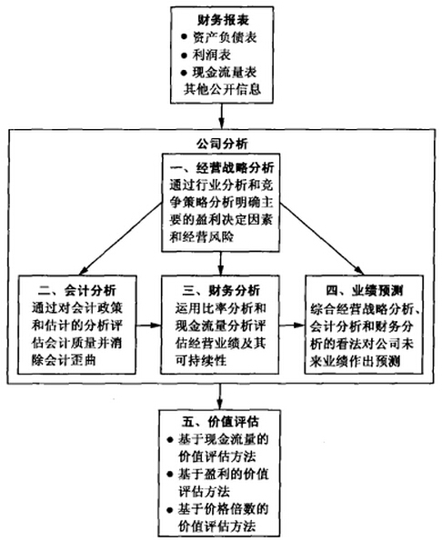 公司分析與價值評估